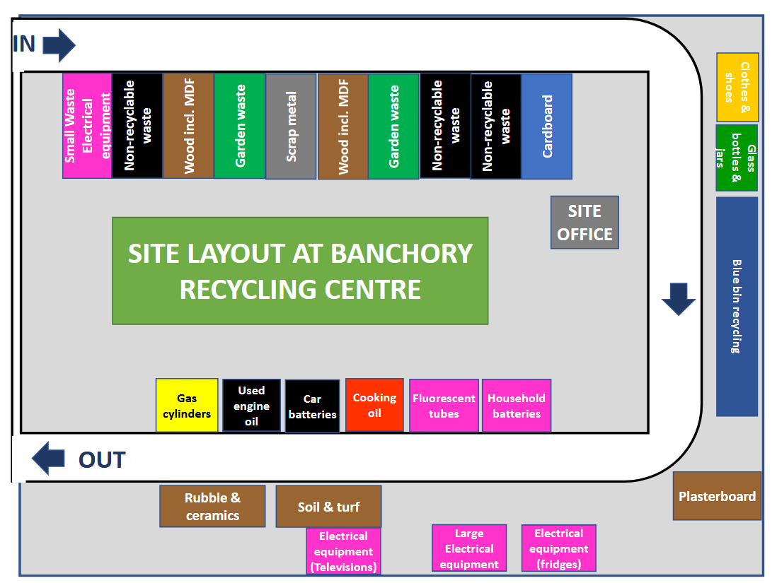 Banchory Recycling Centre Layout