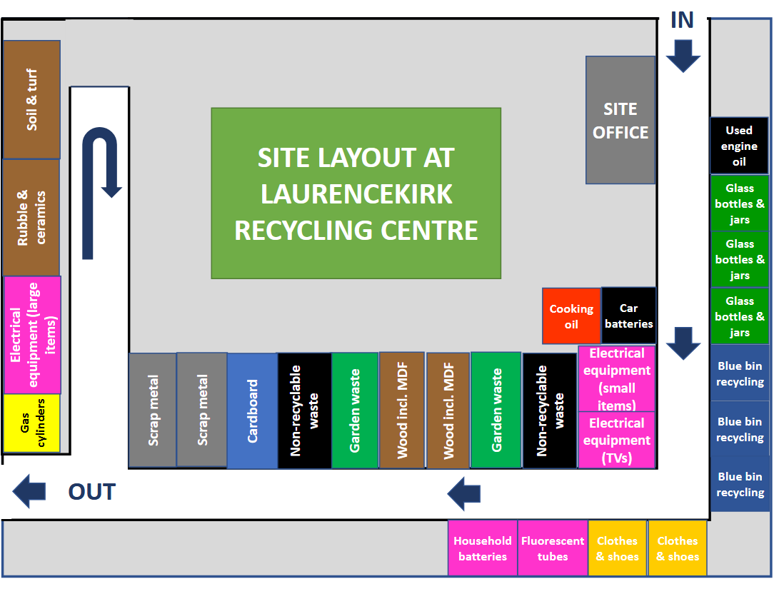 Laurencekirk Recycling Centre Layout