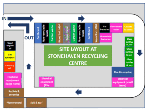 Stonehaven Recycling Centre Layout
